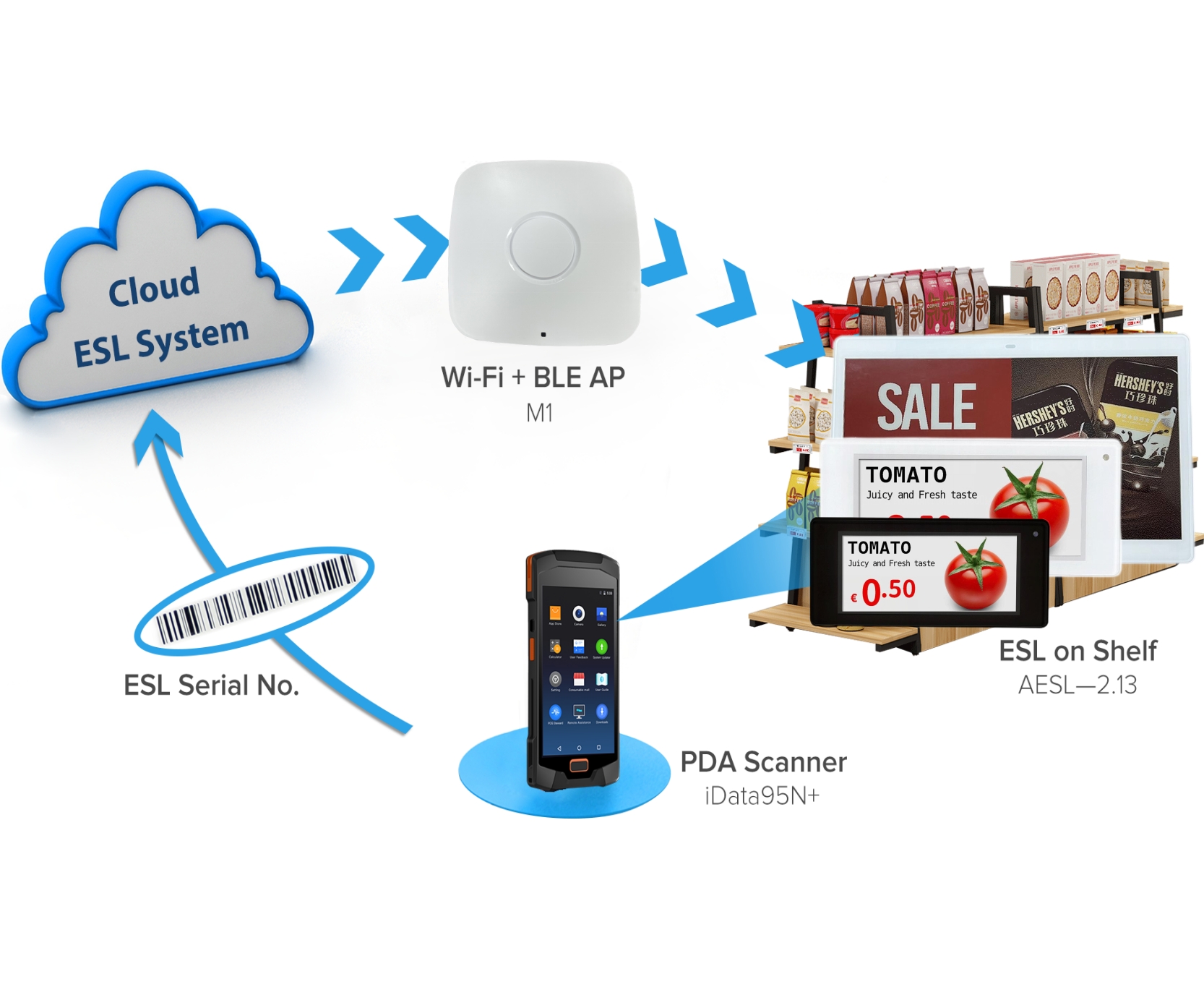 Supermarket Stores Drugstore Storage Shelves Smart Electronic Price Tag Nfc Electronic Ink Screen Esl Smart Electronic Price Tag