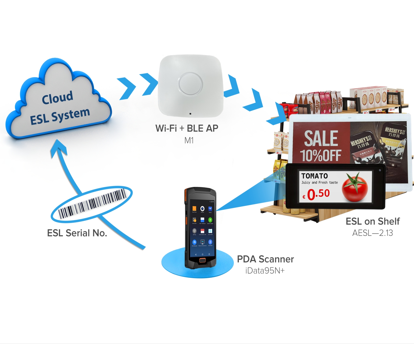 Supermarket Stores Convenience Stores Drugstores Storage Thin Shelf Goods Intelligent Electronic Price Tag Esl Ink Screen